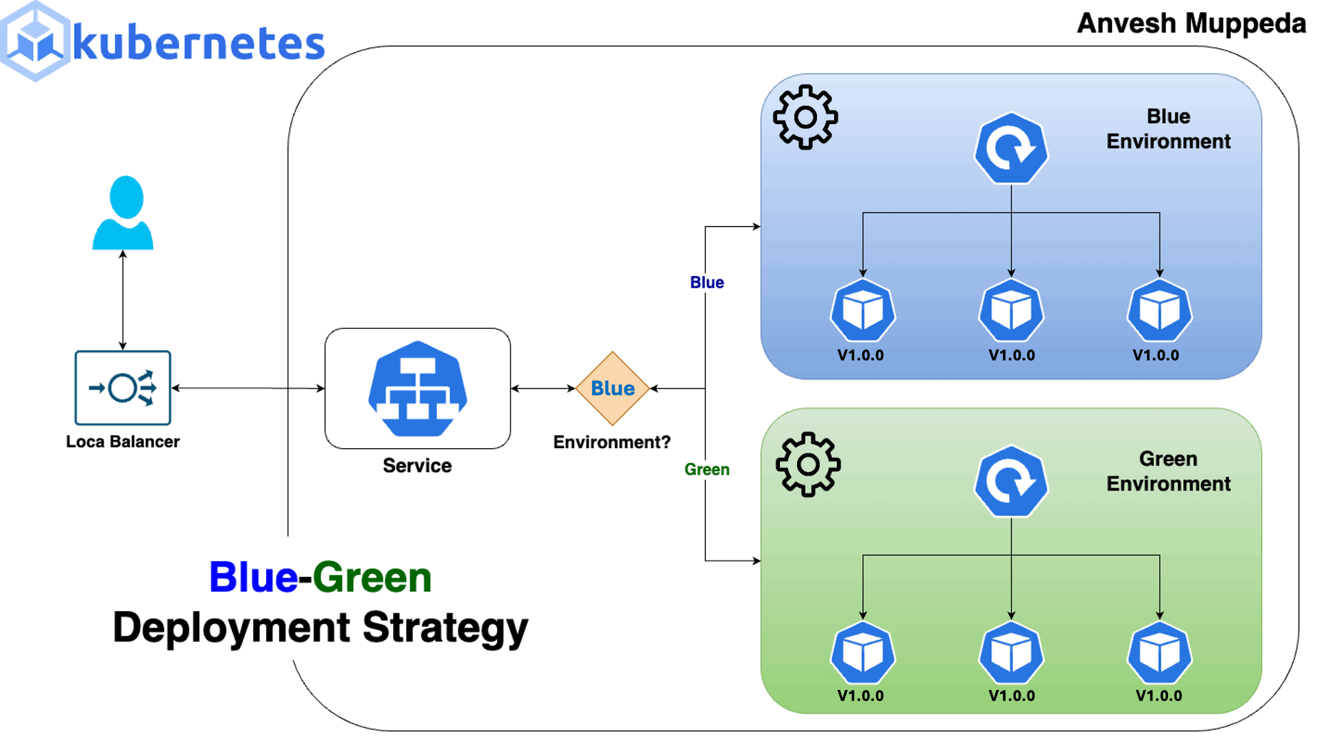 Blue-Green Deployment Animated Flowchart