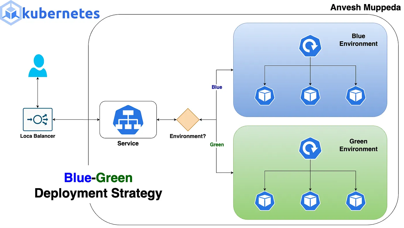 Blue-Green Deployment Flowchart