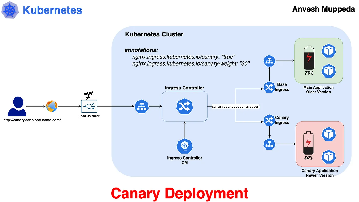 Canary Deployment