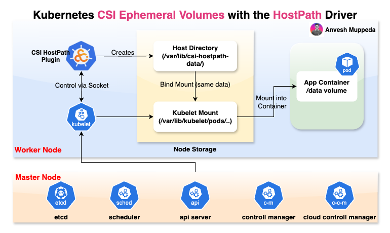 CSI Ephemeral Storage