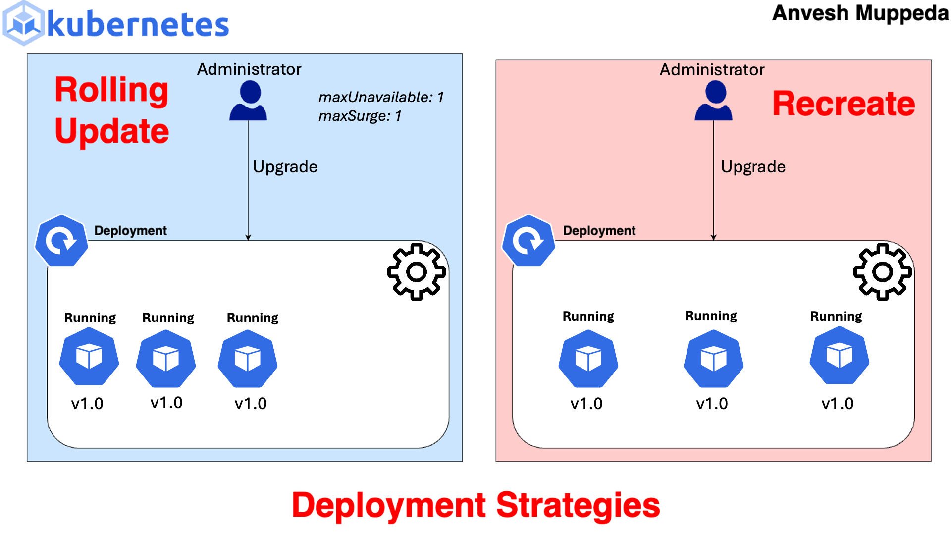 Deployment Strategies Animated Flowchart