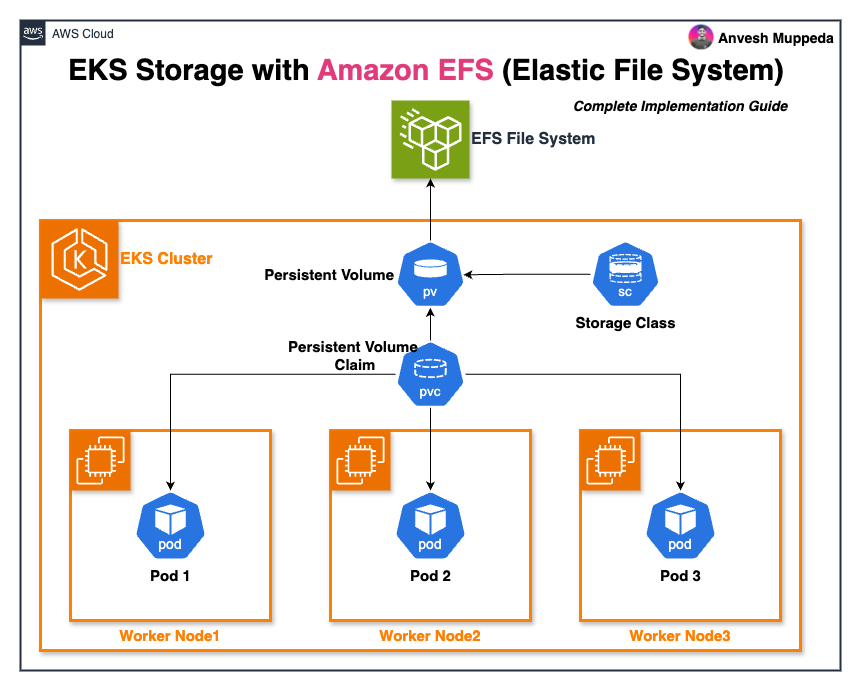 EKS EFS Storage