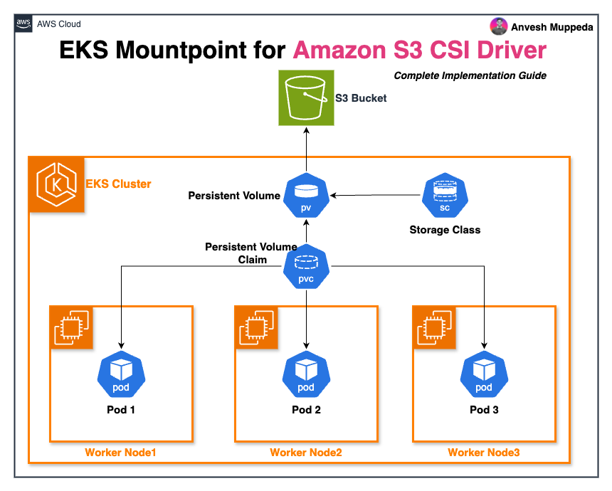EKS Mountpoint for Amazon S3 CSI Driver