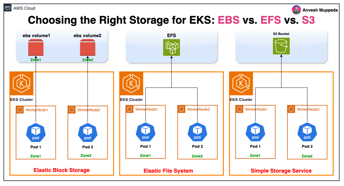 Amazon EKS Storage Options