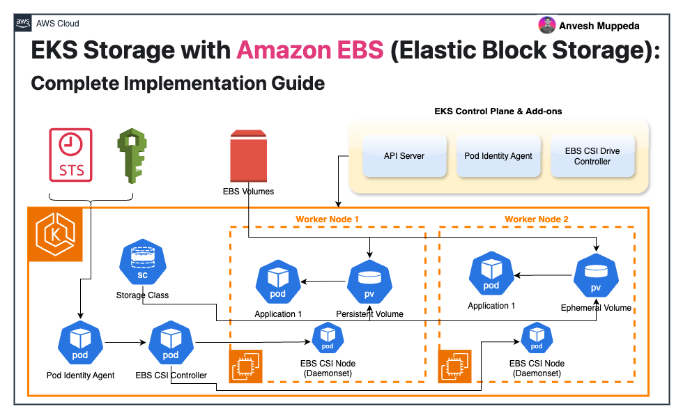 EBS CSI Driver Architecture