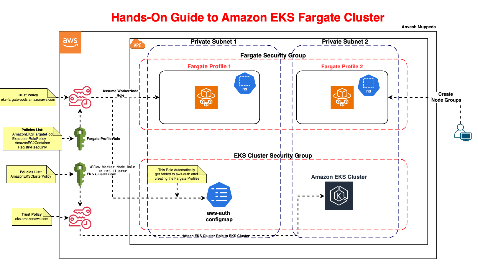 EKS Fargate Cluster