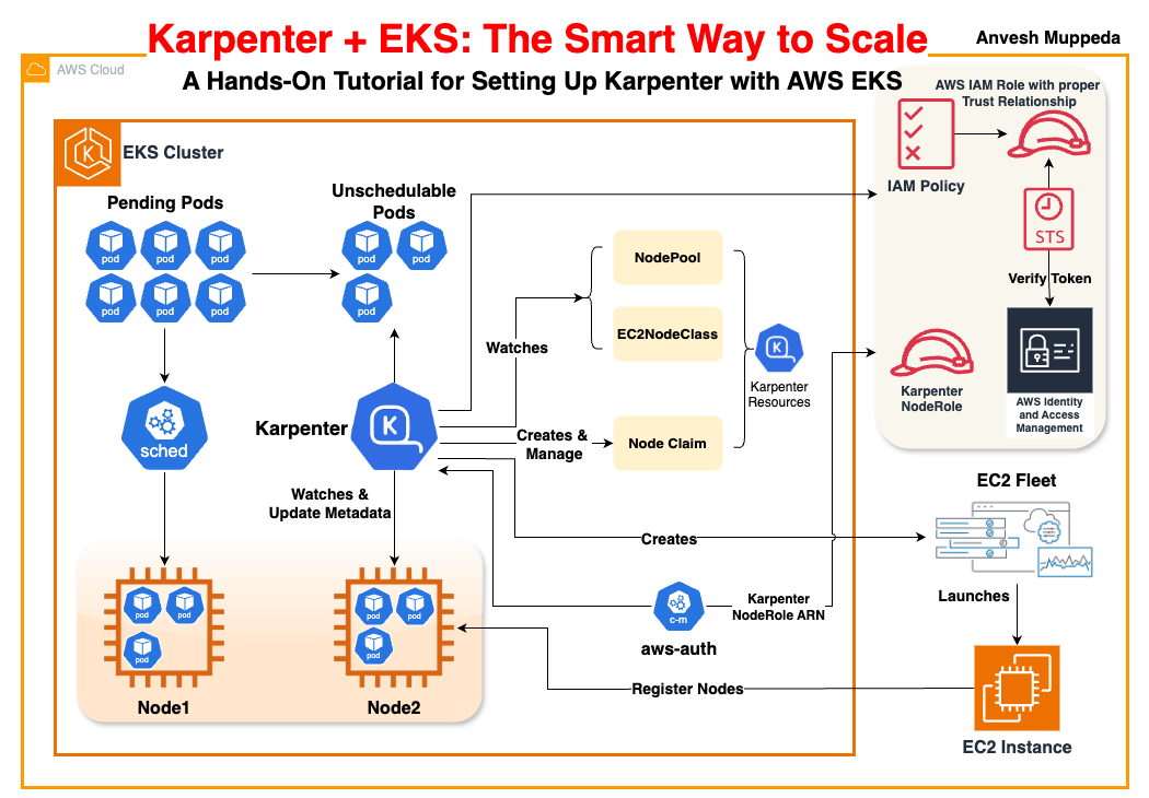 Karpenter Architecture