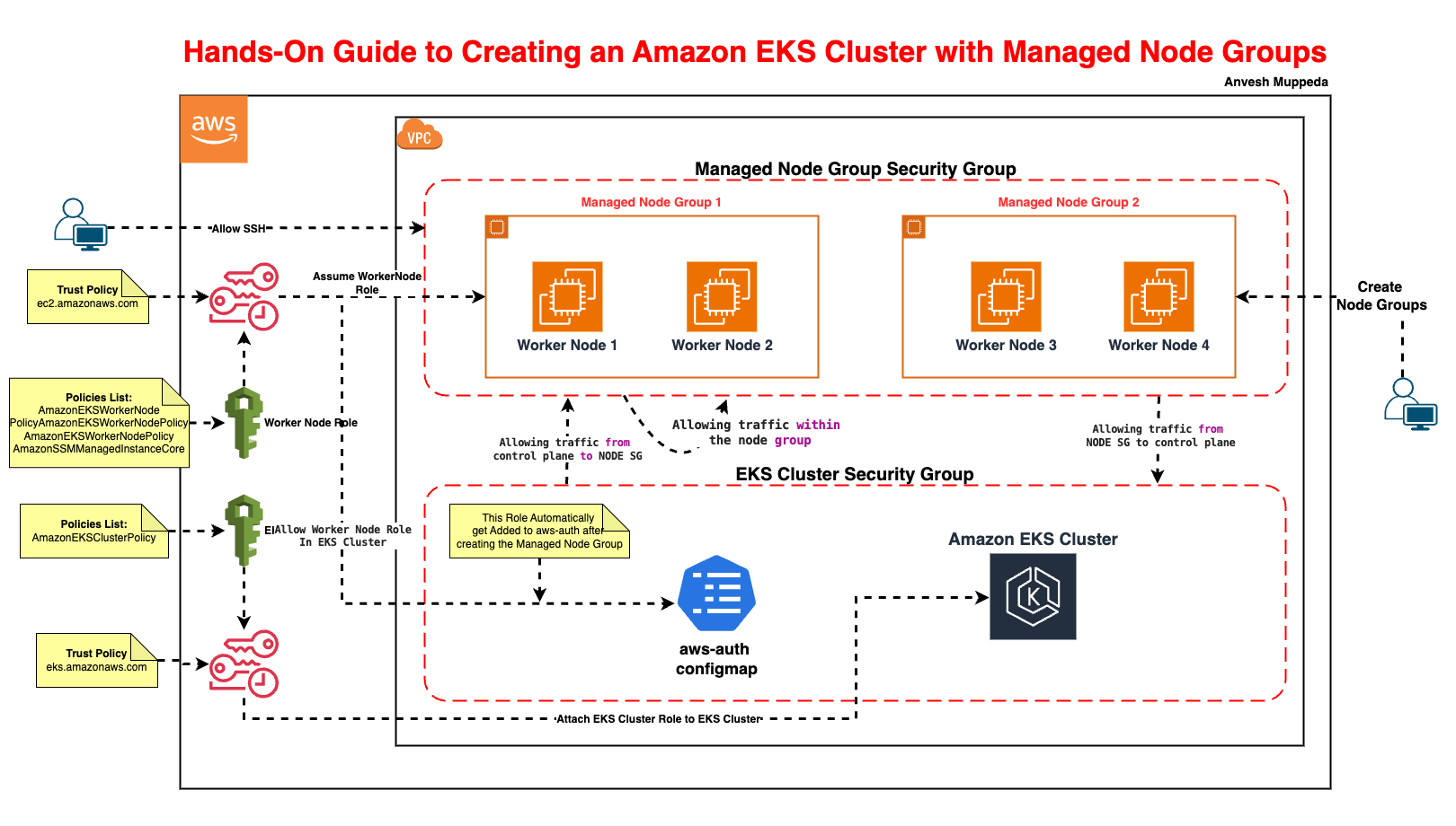 EKS Managed Worker Nodes