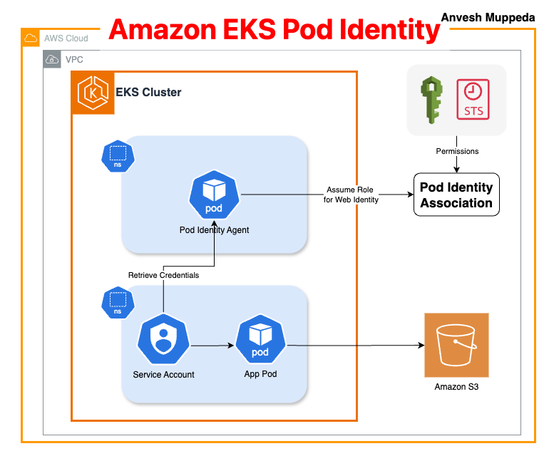 EKS Pod Identity Architecture