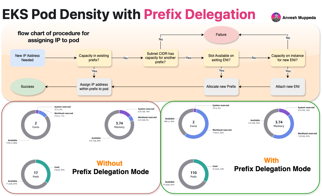EKS Prefix Delegation Mode