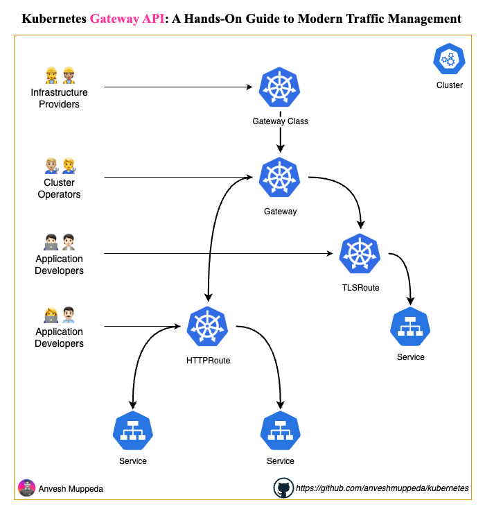 Gateway API Architecture