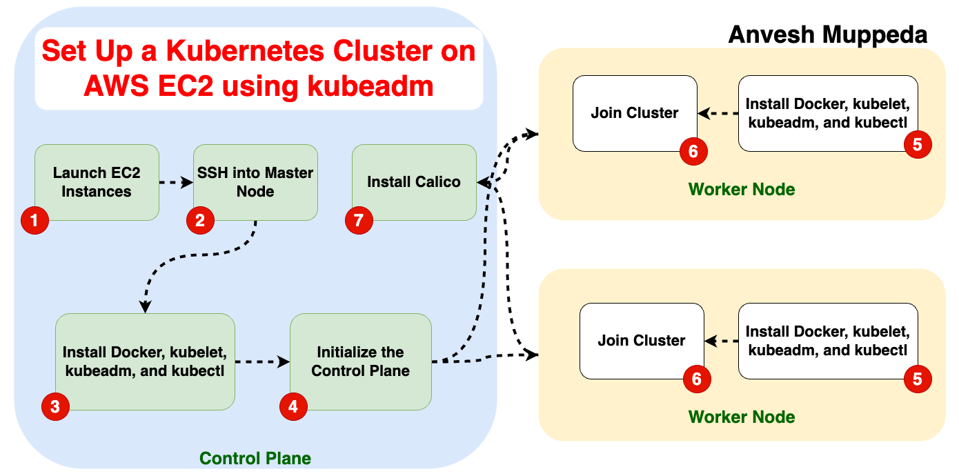 Kubernetes Cluster Setup