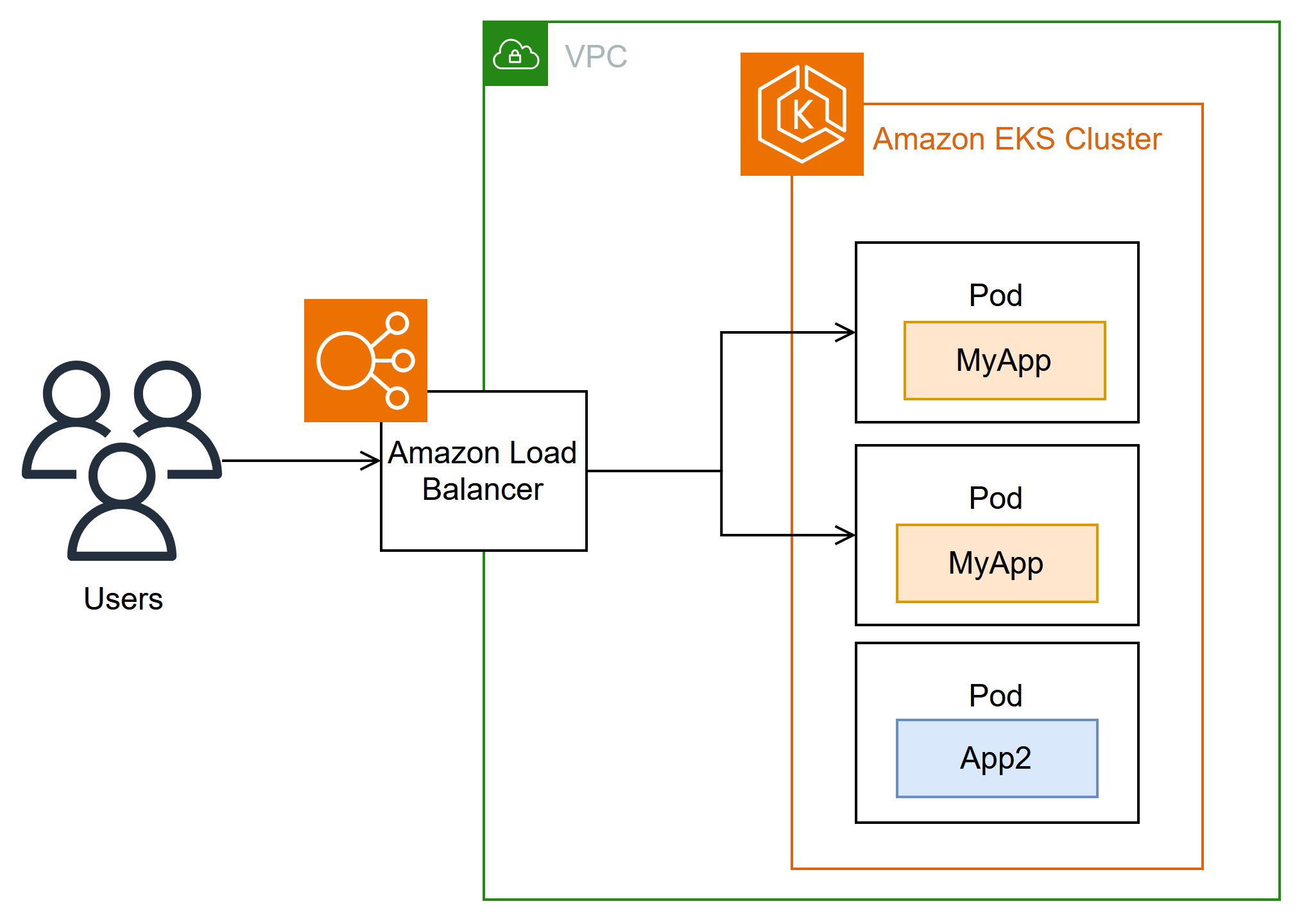 AWS LoadBalancer Controller Overview