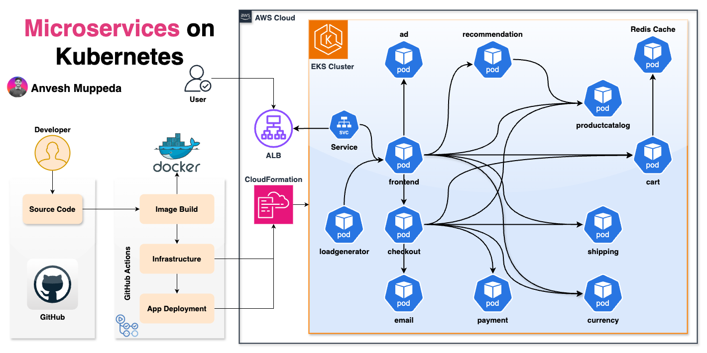 Microservices Architecture
